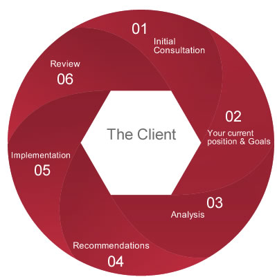 Financial Planning process